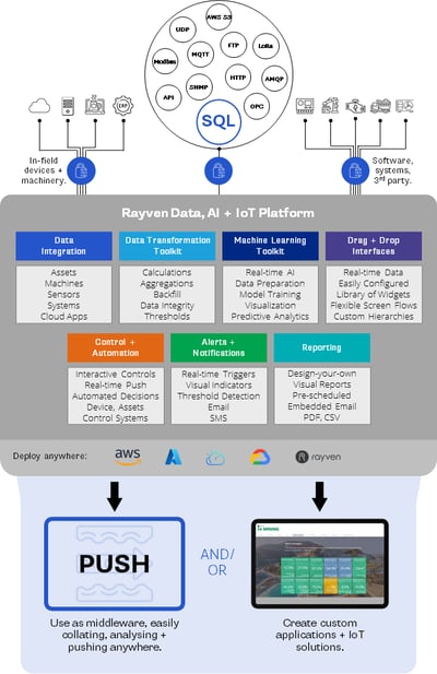 Rayven Data Configuiration VERTICAL Rayven Data Configuiration VERTICAL