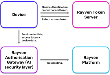 Device-Authentication